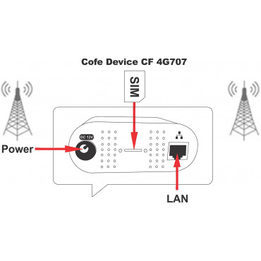 Cofe CF-4G707WF SIM Based 4G Wi-fi and LAN Device - Support All SIM, No Configuration Required, Supports All DVR, CCTVs, IP Cameras, Bio Metric Devices (with Wi-Fi)
