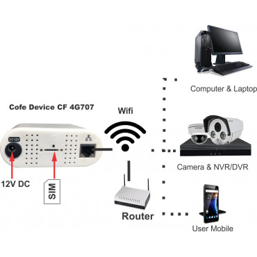 Cofe CF-4G707WF SIM Based 4G Wi-fi and LAN Device - Support All SIM, No Configuration Required, Supports All DVR, CCTVs, IP Cameras, Bio Metric Devices (with Wi-Fi)
